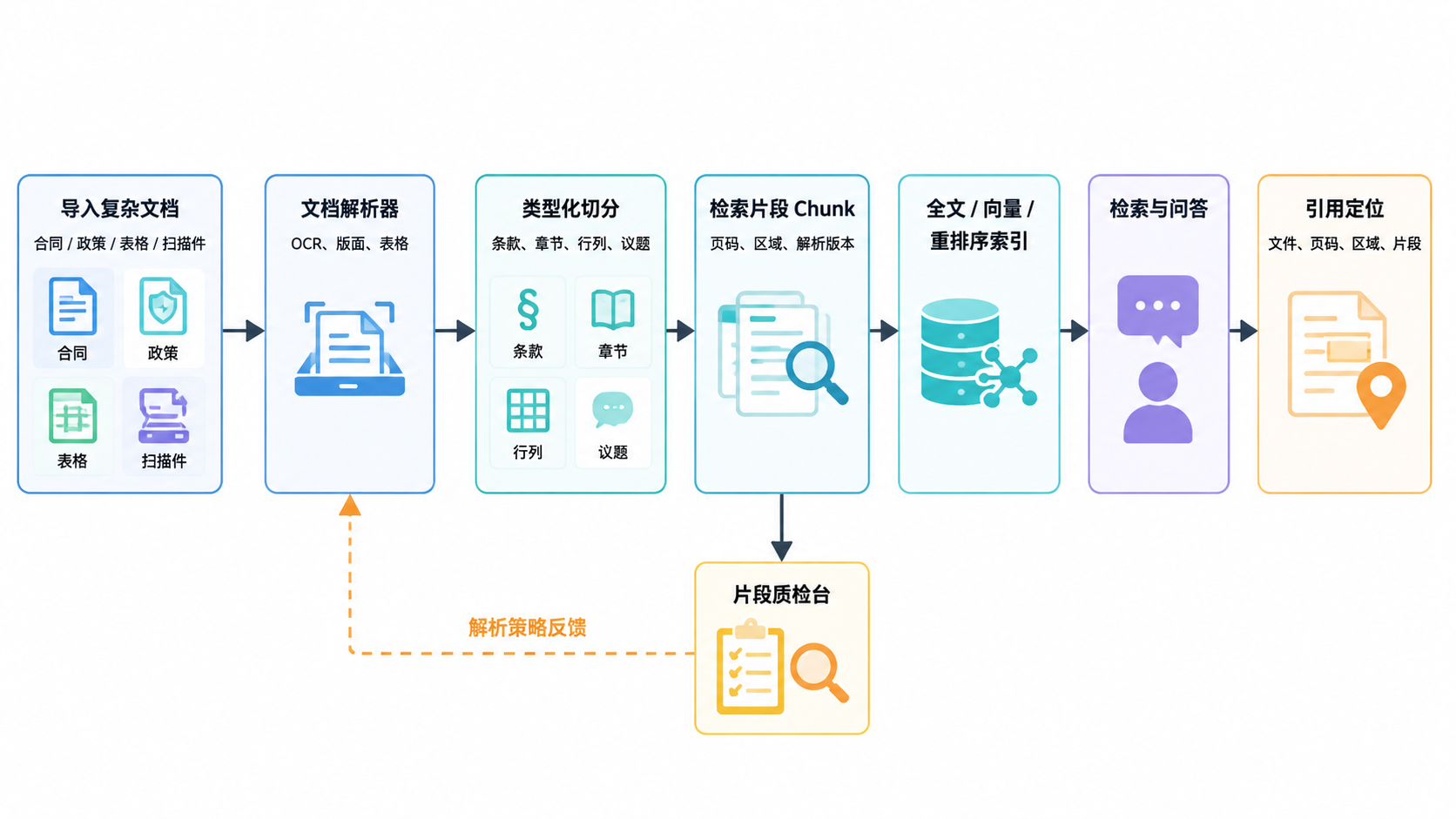 图 2.5.5 · RAGFlow 主流程与数据流。