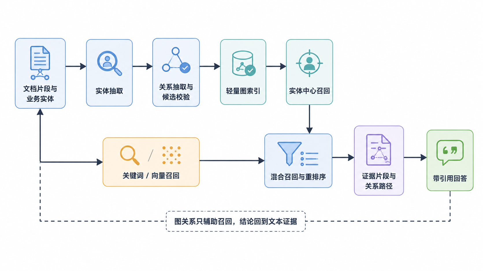 图 2.5.10 · LightRAG 主流程与数据流。