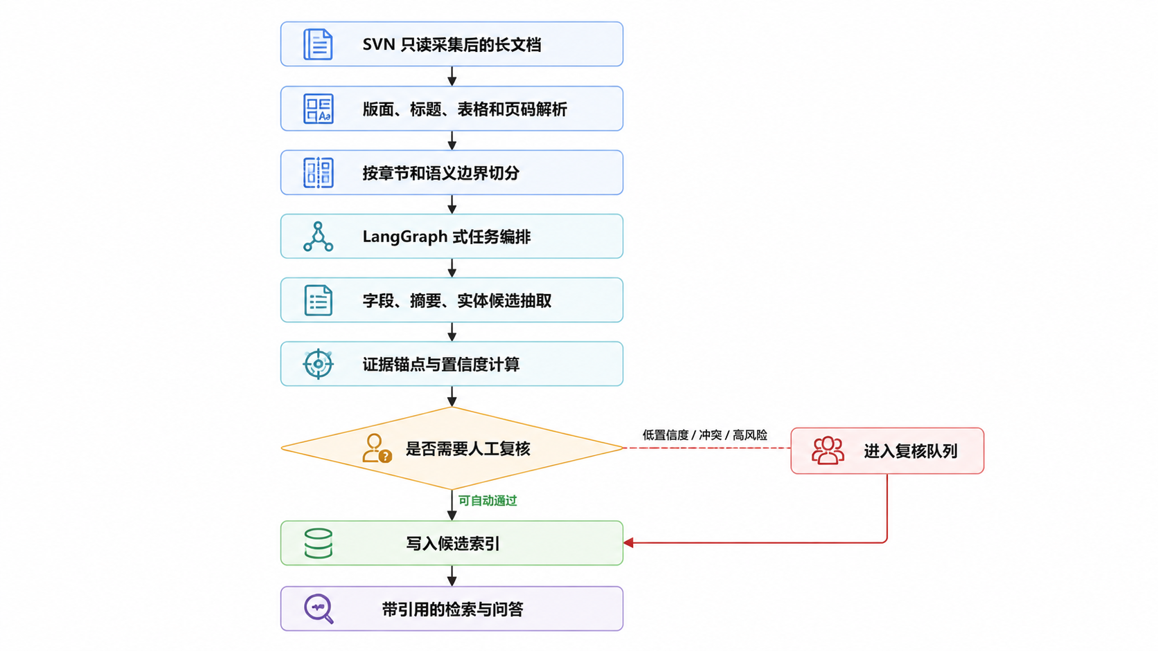 图 2.5.12 · LongParser 适合验证的长文档解析闭环。