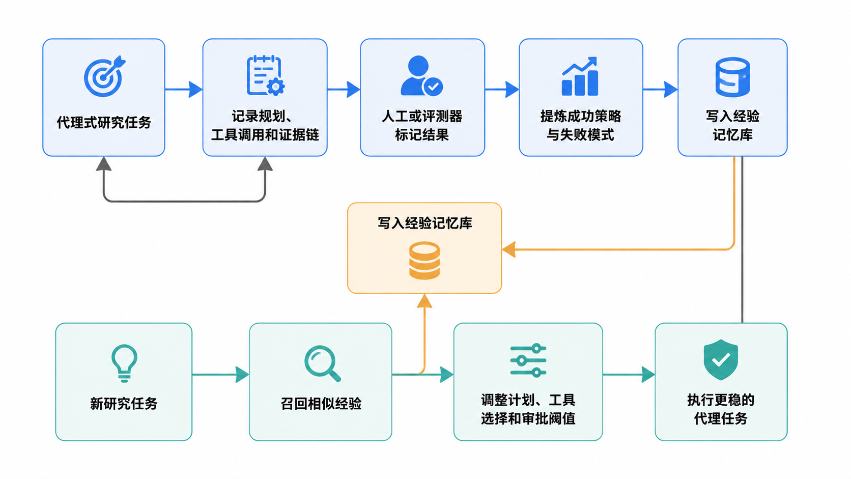 图 2.5.13 · Hindsight 对代理任务经验的学习闭环。