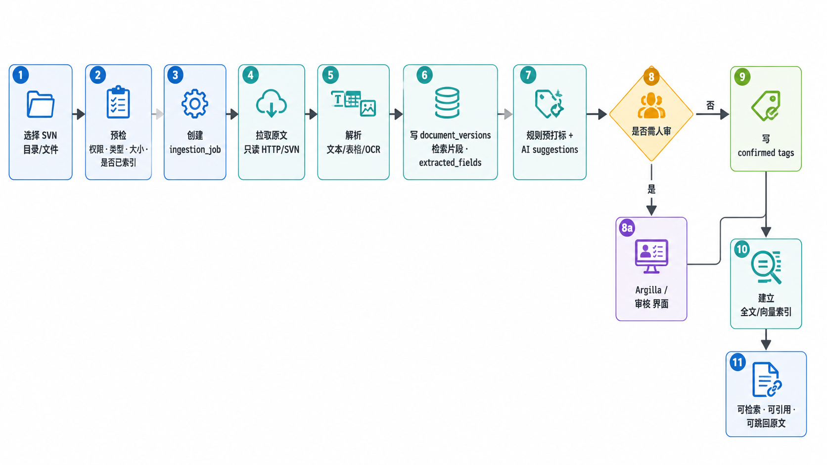 图 4.1 · 入库管线。每一步都有状态记录，失败可重试。