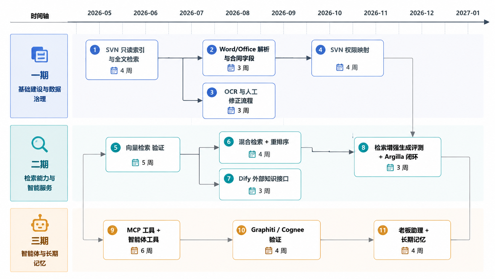 图 5.1 · 分期甘特图（示意，实际周期取决于样本和资源）。